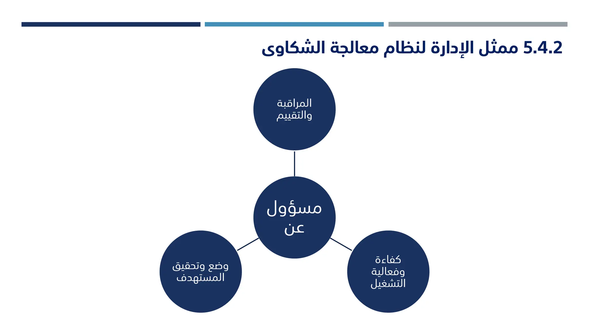 5.4.2
‫الشكاوى‬ ‫معالجة‬ ‫لنظام‬ ‫اإلدارة‬ ‫ممثل‬
‫مسؤول‬
‫عن‬
‫المراقبة‬
‫والتقييم‬
‫كفاءة‬
‫وفعالية‬
‫التشغيل‬
‫وتحقيق‬ ‫وضع‬
‫المستهدف‬
 