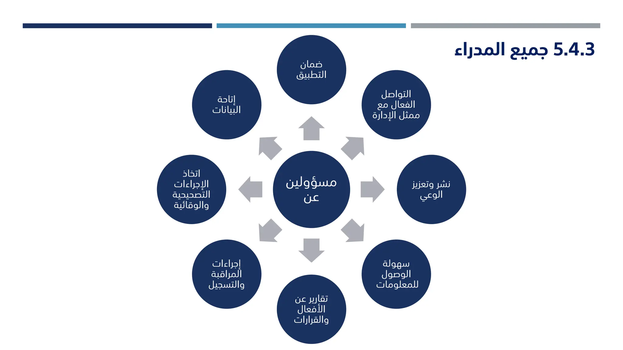 5.4.3
‫المدراء‬ ‫جميع‬
‫مسؤولين‬
‫عن‬
‫ضمان‬
‫التطبيق‬
‫التواصل‬
‫مع‬ ‫الفعال‬
‫اإلدارة‬ ‫ممثل‬
‫وتعزيز‬ ‫نشر‬
‫الوعي‬
‫سهولة‬
‫الوصول‬
‫للمعلومات‬
‫عن‬ ‫تقارير‬
‫األفعال‬
‫والقرارات‬
‫إجراءات‬
‫المراقبة‬
‫والتسجيل‬
‫اتخاذ‬
‫اإلجراءات‬
‫التصحيحية‬
‫والوقائية‬
‫إتاحة‬
‫البيانات‬
 