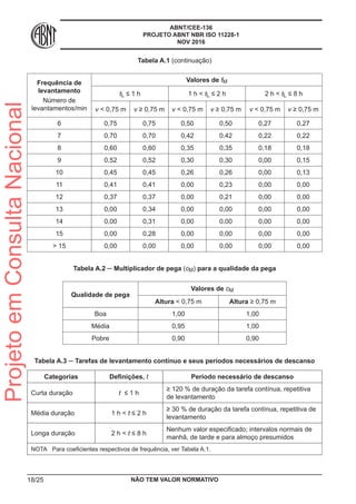 ABNT/CEE-136
PROJETO ABNT NBR ISO 11228-1
NOV 2016
Tabela A.1 (continuação)
Frequência de
levantamento
Número de
levantamentos/min
Valores de fM
tL ≤ 1 h 1 h < tL ≤ 2 h 2 h < tL ≤ 8 h
v < 0,75 m v ≥ 0,75 m v < 0,75 m v ≥ 0,75 m v < 0,75 m v ≥ 0,75 m
6 0,75 0,75 0,50 0,50 0,27 0,27
7 0,70 0,70 0,42 0,42 0,22 0,22
8 0,60 0,60 0,35 0,35 0,18 0,18
9 0,52 0,52 0,30 0,30 0,00 0,15
10 0,45 0,45 0,26 0,26 0,00 0,13
11 0,41 0,41 0,00 0,23 0,00 0,00
12 0,37 0,37 0,00 0,21 0,00 0,00
13 0,00 0,34 0,00 0,00 0,00 0,00
14 0,00 0,31 0,00 0,00 0,00 0,00
15 0,00 0,28 0,00 0,00 0,00 0,00
> 15 0,00 0,00 0,00 0,00 0,00 0,00
Tabela A.2 ─ Multiplicador de pega (cM) para a qualidade da pega
Qualidade de pega
Valores de cM
Altura < 0,75 m Altura ≥ 0,75 m
Boa 1,00 1,00
Média 0,95 1,00
Pobre 0,90 0,90
Tabela A.3 ─ Tarefas de levantamento contínuo e seus períodos necessários de descanso
Categorias Definições, t Período necessário de descanso
Curta duração t ≤ 1 h
≥ 120 % de duração da tarefa contínua, repetitiva
de levantamento
Média duração 1 h < t ≤ 2 h
≥ 30 % de duração da tarefa contínua, repetitiva de
levantamento
Longa duração 2 h < t ≤ 8 h
Nenhum valor especificado; intervalos normais de
manhã, de tarde e para almoço presumidos
NOTA	 Para coeficientes respectivos de frequência, ver Tabela A.1.
NÃO TEM VALOR NORMATIVO18/25
ProjetoemConsultaNacional
 