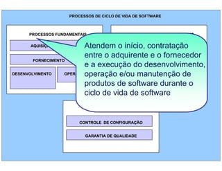 PROCESSOS DE CICLO DE VIDA DE SOFTWARE

PROCESSOS FUNDAMENTAIS

PROCESSOS ORGANIZACIONAIS

Atendem o início, contratação
GERÊNCIA
entre o adquirente e o fornecedor
FORNECIMENTO
MELHORIA
e a execução do desenvolvimento,
RECURSOS E INFRAESTRUTURA
DESENVOLVIMENTO
OPERAÇÂO
operação e/ou manutenção de
produtos de software durante o
REUSO
ciclo de vida de software
AQUISIÇÃO

PROCESSOS DE APOIO
CONTROLE DE CONFIGURAÇÃO
GARANTIA DE QUALIDADE

Slide 12

 
