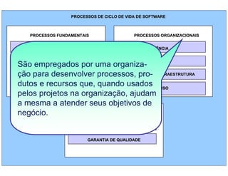 PROCESSOS DE CICLO DE VIDA DE SOFTWARE

PROCESSOS FUNDAMENTAIS

PROCESSOS ORGANIZACIONAIS

AQUISIÇÃO

GERÊNCIA

São FORNECIMENTO
empregados por uma organiza-MELHORIA
RECURSOS
ção para desenvolver processos, pro- E INFRAESTRUTURA
DESENVOLVIMENTO
OPERAÇÂO
dutos e recursos que, quando usados REUSO
pelos projetos na organização, ajudam
a mesma a atender seus objetivos de
PROCESSOS DE APOIO
negócio.
CONTROLE DE CONFIGURAÇÃO
GARANTIA DE QUALIDADE

Slide 13

 
