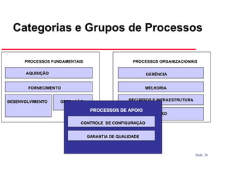 Categorias e Grupos de Processos
PROCESSOS FUNDAMENTAIS

PROCESSOS ORGANIZACIONAIS

AQUISIÇÃO

GERÊNCIA

FORNECIMENTO
DESENVOLVIMENTO

MELHORIA

OPERAÇÂO

RECURSOS E INFRAESTRUTURA

PROCESSOS DE APOIO

REUSO

CONTROLE DE CONFIGURAÇÃO
GARANTIA DE QUALIDADE

Slide 26

 