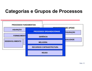Categorias e Grupos de Processos
PROCESSOS FUNDAMENTAIS

PROCESSOS DE APOIO

AQUISIÇÃO

PROCESSOS ORGANIZACIONAIS
CONTROLE DE CONFIGURAÇÃO

FORNECIMENTO
DESENVOLVIMENTO

GERÊNCIA

OPERAÇÂO

GARANTIA DE QUALIDADE
MELHORIA

RECURSOS E INFRAESTRUTURA
REUSO

Slide 32

 