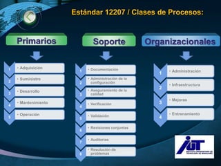 Estándar 12207 / Clases de Procesos:


    Primarios                  Soporte               Organizacionales


1   • Adquisición           • Documentación
                        1                                   • Administración
                                                        1
    • Suministro            • Administración de la
2                       2     configuración
                                                            • Infraestructura
                            • Aseguramiento de la
                                                        2
3
    • Desarrollo
                        3     calidad
                                                            • Mejoras
    • Mantenimiento         • Verificación              3
4                       4

    • Operación             • Validación
                                                            • Entrenamiento
5                       5                               4

                            • Revisiones conjuntas
                        6

                            • Auditorías
                        7


                        8
                            • Resolución de
                              problemas                              LOGO
 