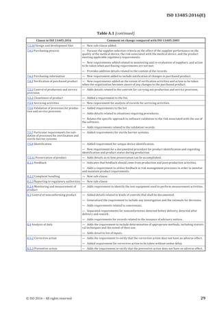 
ISO 13485:2016(E)
Clause in ISO 13485:2016 Comment on change compared with ISO 13485:2003
7.3.10 Design and development files — New sub-clause added.
7.4.1 Purchasing process — Focuses the supplier selection criteria on the effect of the supplier performance on the
quality of the medical device, the risk associated with the medical device, and the product
meeting applicable regulatory requirements.
— New requirements added related to monitoring and re-evaluation of suppliers, and action
to be taken when purchasing requirements are not met.
— Provides addition details related to the content of the records.
7.4.2 Purchasing information — New requirement added to include notification of changes in purchased product.
7.4.3 Verification of purchased product — New requirements added on the extent of verification activities and action to be taken
when the organization becomes aware of any changes to the purchased product.
7.5.1 Control of production and service
provision
— Adds details related to the controls for carrying out production and service provision.
7.5.2 Cleanliness of product — Added a requirement to the list.
7.5.4 Servicing activities — New requirement for analysis of records for servicing activities.
7.5.6 Validation of processes for produc-
tion and service provision
— Added requirements to the list
— Adds details related to situations requiring procedures.
— Relates the specific approach to software validation to the risk associated with the use of
the software.
— Adds requirements related to the validation records.
7.5.7 Particular requirements for vali-
dation of processes for sterilization and
sterile barrier systems
— Added requirements for sterile barrier systems.
7.5.8 Identification — Added requirement for unique device identification.
— New requirement for a documented procedure for product identification and regarding
identification and product status during production
7.5.11 Preservation of product — Adds details as to how preservation can be accomplished.
8.2.1 Feedback — Indicates that feedback should come from production and post-production activities.
— Adds a requirement to utilize feedback in risk management processes in order to monitor
and maintain product requirements.
8.2.2 Complaint handling — New sub-clause.
8.2.3 Reporting to regulatory authorities — New sub-clause.
8.2.6 Monitoring and measurement of
product
— Adds requirement to identify the test equipment used to perform measurement activities.
8.3 Control of nonconforming product — Added details related to kinds of controls that shall be documented.
— Generalized the requirement to include any investigation and the rationale for decisions.
— Adds requirements related to concessions.
— Separated requirements for nonconformities detected before delivery, detected after
delivery and rework.
— Adds requirements for records related to the issuance of advisory notices.
8.4 Analysis of data — Adds the requirement to include determination of appropriate methods, including statisti-
cal techniques and the extent of their use.
— Adds detail to list of inputs.
8.5.2 Corrective action — Adds the requirement to verify that the corrective action does not have an adverse effect.
— Added requirement for corrective action to be taken without undue delay.
8.5.3 Preventive action — Adds the requirement to verify that the preventive action does not have an adverse effect.
﻿
Table A.1 (continued)
© ISO 2016 – All rights reserved 29
 