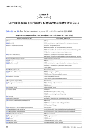 
ISO 13485:2016(E)
Annex B
(informative)
Correspondence between ISO 13485:2016 and ISO 9001:2015
Tables B.1 and B.2 show the correspondence between ISO 13485:2016 and ISO 9001:2015.
Table B.1 — Correspondence between ISO 13485:2016 and ISO 9001:2015
Clause in ISO 13485:2016 Clause in ISO 9001:2015
1 Scope
4.1.1 (no title)
1 Scope
4.3 Determining the scope of the quality management system
4 Quality management system 4 Context of the organization
4.1 Understanding the organization and its context
4.2 Understanding the needs and expectations of interested parties
4.4 Quality management system and its processes
4.1 General requirements 4.4 Quality management system and its processes
8.4 Control of externally provided processes, products and services
4.2 Documentation requirements 7.5 Documented information
4.2.1 General 7.5.1 General
4.2.2 Quality manual 4.3 Determining the scope of the quality management system
4.4 Quality management system and its processes
7.5.1 General
4.2.3 Medical device file No equivalent clause
4.2.4 Control of documents 7.5.2 Creating and updating
7.5.3 Control of documented information
4.2.5 Control of records 7.5.2 Creating and updating
7.5.3 Control of documented information
5 Management responsibility 5 Leadership
5.1 Management commitment 5.1 Leadership and commitment
5.1.1 General
5.2 Customer focus 5.1.2 Customer focus
5.3 Quality policy 5.2 Policy
5.2.1 Establishing the quality policy
5.2.2 Communicating the quality policy
5.4 Planning 6 Planning
5.4.1 Quality objectives 6.2 Quality objectives and planning to achieve them
5.4.2 Quality management system planning 6 Planning
6.1 Actions to address risks and opportunities
6.3 Planning of changes
5.5 Responsibility, authority and communication 5 Leadership
5.5.1 Responsibility and authority 5.3 Organizational roles, responsibilities and authorities
5.5.2 Management representative 5.3 Organizational roles, responsibilities and authorities
5.5.3 Internal communication 7.4 Communication
5.6 Management review 9.3 Management review
5.6.1 General 9.3.1 General
5.6.2 Review input 9.3.2 Management review inputs
5.6.3 Review output 9.3.3 Management review outputs
﻿
30 © ISO 2016 – All rights reserved
 