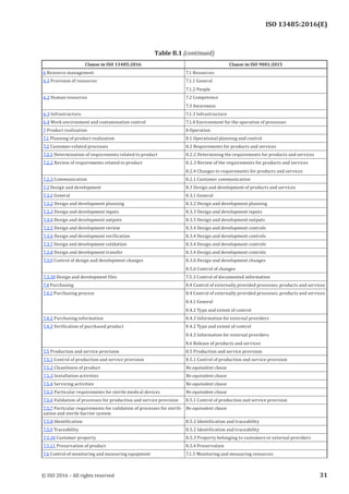 
ISO 13485:2016(E)
Clause in ISO 13485:2016 Clause in ISO 9001:2015
6 Resource management 7.1 Resources
6.1 Provision of resources 7.1.1 General
7.1.2 People
6.2 Human resources 7.2 Competence
7.3 Awareness
6.3 Infrastructure 7.1.3 Infrastructure
6.4 Work environment and contamination control 7.1.4 Environment for the operation of processes
7 Product realization 8 Operation
7.1 Planning of product realization 8.1 Operational planning and control
7.2 Customer-related processes 8.2 Requirements for products and services
7.2.1 Determination of requirements related to product 8.2.2 Determining the requirements for products and services
7.2.2 Review of requirements related to product 8.2.3 Review of the requirements for products and services
8.2.4 Changes to requirements for products and services
7.2.3 Communication 8.2.1 Customer communication
7.3 Design and development 8.3 Design and development of products and services
7.3.1 General 8.3.1 General
7.3.2 Design and development planning 8.3.2 Design and development planning
7.3.3 Design and development inputs 8.3.3 Design and development inputs
7.3.4 Design and development outputs 8.3.5 Design and development outputs
7.3.5 Design and development review 8.3.4 Design and development controls
7.3.6 Design and development verification 8.3.4 Design and development controls
7.3.7 Design and development validation 8.3.4 Design and development controls
7.3.8 Design and development transfer 8.3.4 Design and development controls
7.3.9 Control of design and development changes 8.3.6 Design and development changes
8.5.6 Control of changes
7.3.10 Design and development files 7.5.3 Control of documented information
7.4 Purchasing 8.4 Control of externally provided processes, products and services
7.4.1 Purchasing process 8.4 Control of externally provided processes, products and services
8.4.1 General
8.4.2 Type and extent of control
7.4.2 Purchasing information 8.4.3 Information for external providers
7.4.3 Verification of purchased product 8.4.2 Type and extent of control
8.4.3 Information for external providers
8.6 Release of products and services
7.5 Production and service provision 8.5 Production and service provision
7.5.1 Control of production and service provision 8.5.1 Control of production and service provision
7.5.2 Cleanliness of product No equivalent clause
7.5.3 Installation activities No equivalent clause
7.5.4 Servicing activities No equivalent clause
7.5.5 Particular requirements for sterile medical devices No equivalent clause
7.5.6 Validation of processes for production and service provision 8.5.1 Control of production and service provision
7.5.7 Particular requirements for validation of processes for sterili-
zation and sterile barrier system
No equivalent clause
7.5.8 Identification 8.5.2 Identification and traceability
7.5.9 Traceability 8.5.2 Identification and traceability
7.5.10 Customer property 8.5.3 Property belonging to customers or external providers
7.5.11 Preservation of product 8.5.4 Preservation
7.6 Control of monitoring and measuring equipment 7.1.5 Monitoring and measuring resources
﻿
Table B.1 (continued)
© ISO 2016 – All rights reserved 31
 