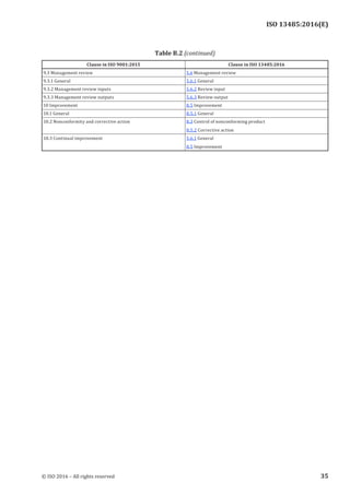 
ISO 13485:2016(E)
Clause in ISO 9001:2015 Clause in ISO 13485:2016
9.3 Management review 5.6 Management review
9.3.1 General 5.6.1 General
9.3.2 Management review inputs 5.6.2 Review input
9.3.3 Management review outputs 5.6.3 Review output
10 Improvement 8.5 Improvement
10.1 General 8.5.1 General
10.2 Nonconformity and corrective action 8.3 Control of nonconforming product
8.5.2 Corrective action
10.3 Continual improvement 5.6.1 General
8.5 Improvement
﻿
Table B.2 (continued)
© ISO 2016 – All rights reserved 35
 