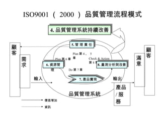 ISO9001 （ 2000 ） 品質管理流程模式 顧客 需求 顧客 滿意 品質管理系統 輸入 輸出 產品 / 服務 Plan 第 4 、  5 章 Plan 第 6 章 Do 第 7 章 Check & Action  第 8 章 價值增加 資訊 4. 品質管理系統持續改善 5. 管 理 責 任 6. 資源管理   7. 產品實現 8. 量測分析與改善 