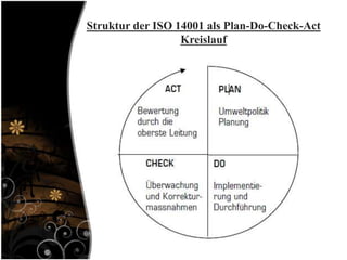 Struktur der ISO 14001 als Plan-Do-Check-Act
                  Kreislauf
 