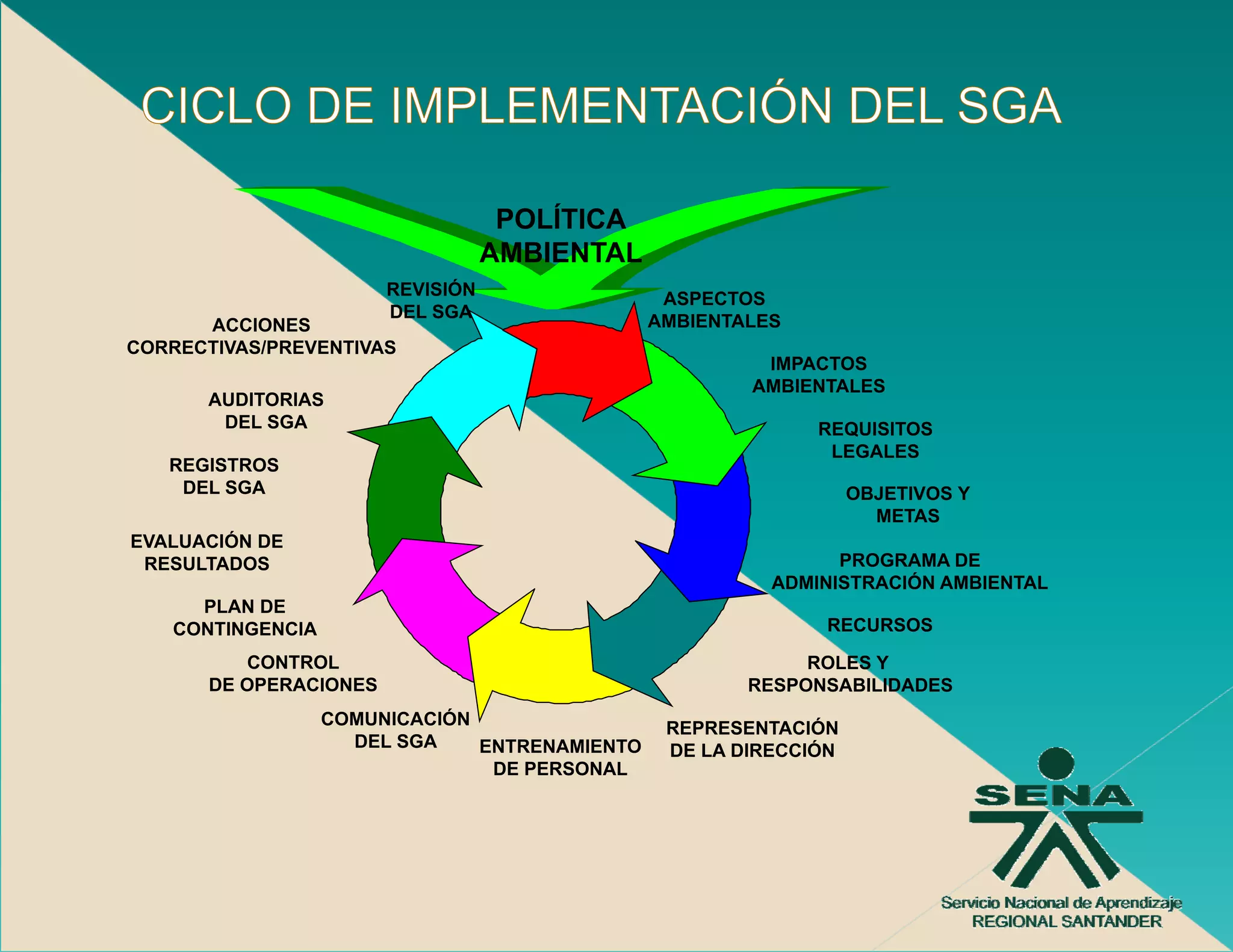 POLÍTICA
                                   AMBIENTAL
                        REVISIÓN                ASPECTOS
                        DEL SGA                AMBIENTALES
      ACCIONES
CORRECTIVAS/PREVENTIVAS
                                                        IMPACTOS
                                                       AMBIENTALES
      AUDITORIAS
       DEL SGA                                               REQUISITOS
                                                              LEGALES
   REGISTROS
    DEL SGA                                                       OBJETIVOS Y
                                                                    METAS
EVALUACIÓN DE
 RESULTADOS                                                    PROGRAMA DE
                                                         ADMINISTRACIÓN AMBIENTAL
     PLAN DE
   CONTINGENCIA                                              RECURSOS

          CONTROL                                           ROLES Y
       DE OPERACIONES                                  RESPONSABILIDADES
                  COMUNICACIÓN                  REPRESENTACIÓN
                    DEL SGA    ENTRENAMIENTO    DE LA DIRECCIÓN
                                DE PERSONAL
 