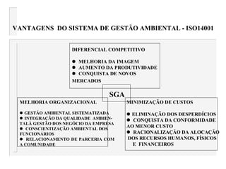 VANTAGENS DO SISTEMA DE GESTÃO AMBIENTAL - ISO14001
DIFERENCIAL COMPETITIVO
 MELHORIA DA IMAGEM
 AUMENTO DA PRODUTIVIDADE
 CONQUISTA DE NOVOS
MERCADOS
MINIMIZAÇÃO DE CUSTOS
ELIMINAÇÃO DOS DESPERDÍCIOS
 CONQUISTA DA CONFORMIDADE
AO MENOR CUSTO
 RACIONALIZAÇÃO DA ALOCAÇÃO
DOS RECURSOS HUMANOS, FÍSICOS
E FINANCEIROS
MELHORIA ORGANIZACIONAL
GESTÃO AMBIENTAL SISTEMATIZADA
INTEGRAÇÃO DA QUALIDADE AMBIEN-
TALÀ GESTÃO DOS NEGÓCIO DA EMPRESA
 CONSCIENTIZAÇÃO AMBIENTAL DOS
FUNCIONÁRIOS
 RELACIONAMENTO DE PARCERIA COM
A COMUNIDADE
SGA
 