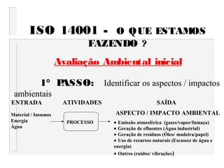 ISO 14001 - O QUE ESTAMOS
FAZENDO ?
Avaliação Ambiental inicial
1° PASSO: Identificar os aspectos / impactos
ambientais
ATIVIDADES
Material / Insumos
Energia
Água
PROCESSO
SAÍDA
ASPECTO / IMPACTO AMBIENTAL
• Emissão atmosférica (gases/vapor/fumaça)
• Geração de efluentes (Água industrial)
• Geração de resíduos (Óleo/ madeira/papel)
• Uso de recursos naturais (Escassez de água e
energia)
• Outros (ruídos/ vibrações)
ENTRADA
 