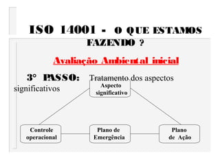 ISO 14001 - O QUE ESTAMOS
FAZENDO ?
Avaliação Ambiental inicial
3° PASSO: Tratamento dos aspectos
significativos Aspecto
significativo
Controle
operacional
Plano de
Emergência
Plano
de Ação
 