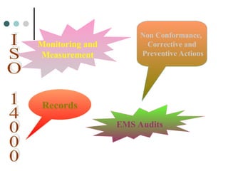 Monitoring and
Measurement
Non Conformance,
Corrective and
Preventive Actions
Records
EMS Audits
 