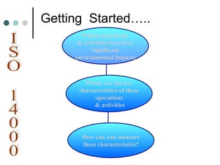 Getting Started…..
Which operations
& activities may have
significant
environmental impacts
Which are the key
characteristics of these
operations
& activities
How can you measure
these characteristics?
 