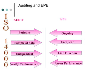 Auditing and EPE
Periodic
Sample of data
Independent
Verify Conformance
Ongoing
Frequent
Line Function
Assess Performance
AUDIT EPE
 