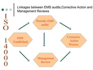 Linkages between EMS audits,Corrective Action and
Management Reviews
Periodic EMS
audits
Corrective
Action
Process
Management
Review
EMS
Established
 