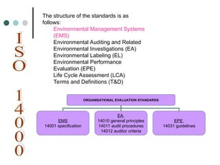 ORGANISATIONAL EVALUATION STANDARDS
EMS
14001 specification
EA
14010 general principles
14011 audit procedures
14012 auditor criteria
EPE
14031 guidelines
The structure of the standards is as
follows:
Environmental Management Systems
(EMS)
Environmental Auditing and Related
Environmental Investigations (EA)
Environmental Labeling (EL)
Environmental Performance
Evaluation (EPE)
Life Cycle Assessment (LCA)
Terms and Definitions (T&D)
 