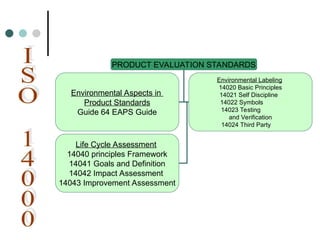 PRODUCT EVALUATION STANDARDS
Environmental Aspects in
Product Standards
Guide 64 EAPS Guide
Environmental Labeling
14020 Basic Principles
14021 Self Discipline
14022 Symbols
14023 Testing
and Verification
14024 Third Party
Life Cycle Assessment
14040 principles Framework
14041 Goals and Definition
14042 Impact Assessment
14043 Improvement Assessment
 