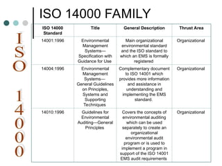 ISO 14000 FAMILY
ISO 14000
Standard
Title General Description Thrust Area
14001:1996 Environmental
Management
Systems—
Specification with
Guidance for Use
Main organizational
environmental standard
and the ISO standard to
which an EMS is formally
registered
Organizational
14004:1996 Environmental
Management
Systems—
General Guidelines
on Principles,
Systems and
Supporting
Techniques
Complementary document
to ISO 14001 which
provides more information
and assistance in
understanding and
implementing the EMS
standard.
Organizational
14010:1996 Guidelines for
Environmental
Auditing—General
Principles
Covers the concepts of
environmental auditing
which can be used
separately to create an
organizational
environmental audit
program or is used to
implement a program in
support of the ISO 14001
EMS audit requirements
Organizational
 