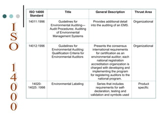 ISO 14000
Standard
Title General Description Thrust Area
14011:1996 Guidelines for
Environmental Auditing—
Audit Procedures: Auditing
of Environmental
Management Systems
Provides additional detail
into the auditing of an EMS.
Organizational
14012:1996 Guidelines for
Environmental Auditing:
Qualification Criteria for
Environmental Auditors
Presents the consensus
international requirements
for certification as an
environmental auditor; each
national registration
accreditation organization is
charged with developing and
implementing the program
for registering auditors to the
national program.
Organizational
14020-
14025 :1998
Environmental Labeling Series that includes
requirements for self-
declaration, testing and
validation and symbols used
Product
specific
 