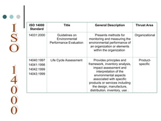 ISO 14000
Standard
Title General Description Thrust Area
14031:2000 Guidelines on
Environmental
Performance Evaluation
Presents methods for
monitoring and measuring the
environmental performance of
an organization or elements
within the organization
Organizational
14040:1997
14041:1998
14042:1999
14043:1999
Life Cycle Assessment Provides principles and
framework, inventory analysis,
impact assessment and
interpretation of the
environmental aspects
associated with specific
products or services including
the design, manufacture,
distribution, inventory, use .
Product-
specific
 