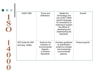 14050:1998 Terms and
Definitions
Details the
terminology and
use of ISO 14000
specific language
for consistency of
meaning to support
the efforts of
developing and
implementing the
standards
Overall
ISO Guide 64:1997
(formerly 14060)
Guide for the
Inclusion of
Environmental
Aspects
in Product
Standards
Provides guidelines
to specification
writers to consider
and incorporate
environmental
aspects.
Product-specific
 