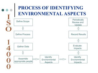 Define Scope
Define Process
Gather Data
Assemble
appropriate people
Identify
Environmental
Aspects
Identify
Environmental
Impacts
Evaluate
Impacts
Record Results
Periodically
Review and
Update
PROCESS OF IDENTIFYING
ENVIRONMENTAL ASPECTS
 