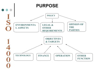 PURPOSE
ENVIRONMENTA
L ASPECTS
OPINION OF
THE
PARTIES
LEGAL &
OTHER
REQUIREMENTS
OBJECTIVES
& TARGETS
POLICY
TECHNOLOGY FINANCE OPERATION OTHER
FUNCTION
 