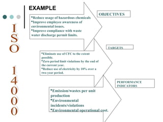 EXAMPLE
Reduce usage of hazardous chemicals
Improve employee awareness of
environmental issues.
Improve compliance with waste
water discharge permit limits.
OBJECTIVES
Eliminate use of CFC to the extent
possible.
Zero period limit violations by the end of
the current year.
Reduce use of electricity by 10% over a
two year period.
Emission/wastes per unit
production
Environmental
incidents/violations
Environmental operational cost.
TARGETS
PERFORMANCE
INDICATORS
 