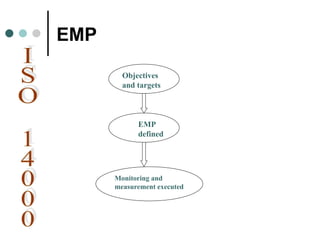 EMP
Objectives
and targets
EMP
defined
Monitoring and
measurement executed
 