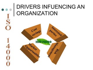 DRIVERS INFUENCING AN
ORGANIZATION
Cost
savings
Interested
parties
R
i
s
k
M
a
n
a
g
e
m
e
n
t
M
arket
Opportunities
 