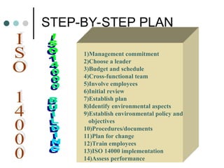 1)Management commitment
2)Choose a leader
3)Budget and schedule
4)Cross-functional team
5)Involve employees
6)Initial review
7)Establish plan
8)Identify environmental aspects
9)Establish environmental policy and
objectives
10)Procedures/documents
11)Plan for change
12)Train employees
13)ISO 14000 implementation
14)Assess performance
STEP-BY-STEP PLAN
 