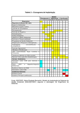 Tabela 3 – Cronograma de Implantação
Fonte: SEIFFERT, Maria Elizabete Bernardini. Modelo de Implantação de Sistemas de
Gestão Ambiental (SGA-ISO14001) segundo a abordagem da Engenharia de
Sistemas.
 