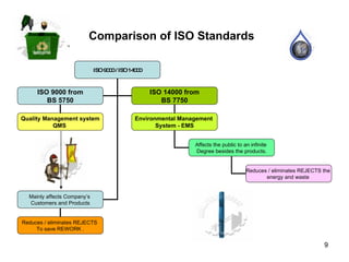 Comparison of ISO Standards   ISO 9000 / ISO 14000 ISO 9000 from BS 5750 ISO 14000 from BS 7750 Mainly affects Company’s  Customers and Products Environmental Management  System - EMS Quality Management system QMS  Affects the public to an infinite  Degree besides the products. Reduces / eliminates REJECTS  To save REWORK . Reduces / eliminates REJECTS the  energy and waste  
