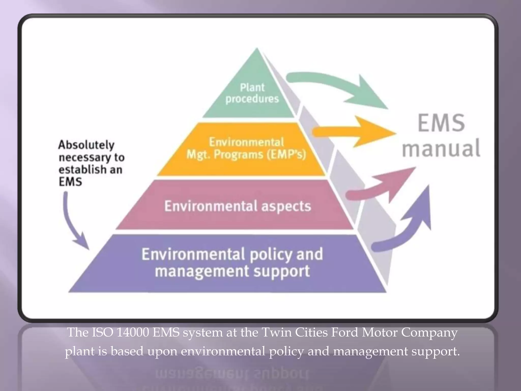 The ISO 14000 EMS system at the Twin Cities Ford Motor Company
plant is based upon environmental policy and management support.
 