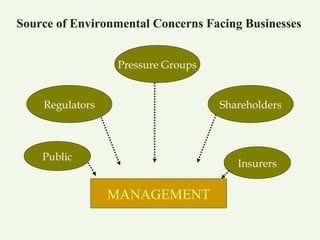 Source of Environmental Concerns Facing Businesses


                  Pressure Groups


    Regulators                      Shareholders



    Public
                                       Insurers


                 MANAGEMENT
 
