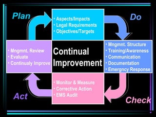 • Aspects/Impacts 
• Legal Requirements 
• Objectives/Targets 
Plan 
Do 
• Mngmnt. Structure 
• Training/Awareness 
• Communication 
• Documentation 
• Emergncy Response 
Continual 
Improvement 
• Monitor & Measure 
• Corrective Action 
• EMS Audit Check 
• Mngmnt. Review 
• Evaluate 
• Continualy Improve 
Act 
 