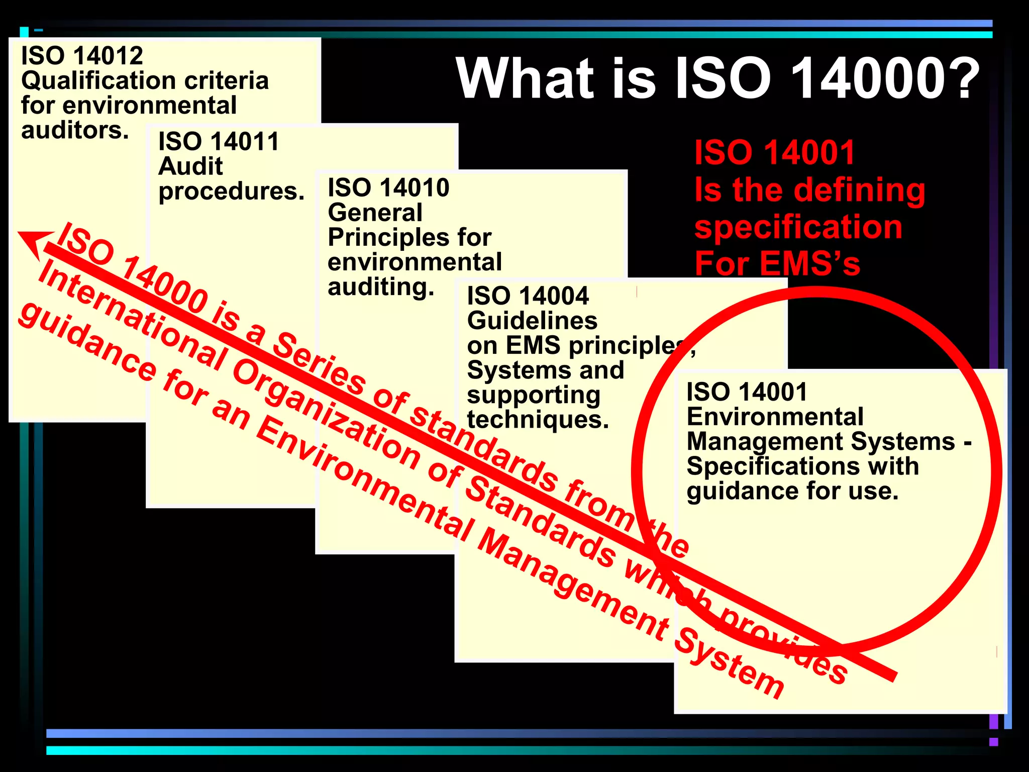 ISO 14012
Qualification criteria
for environmental
auditors. ISO 14011
Audit
procedures. ISO 14010
General
Principles for
environmental
auditing. ISO 14004
Guidelines
on EMS principles,
Systems and
supporting
techniques.
ISO 14001
Environmental
Management Systems -
Specifications with
guidance for use.
What is ISO 14000?
ISO 14001
Is the defining
specification
For EMS’s
ISO 14000 is a Series of standards from
the
International Organization of Standards which provides
guidance for an Environmental Management System
 
