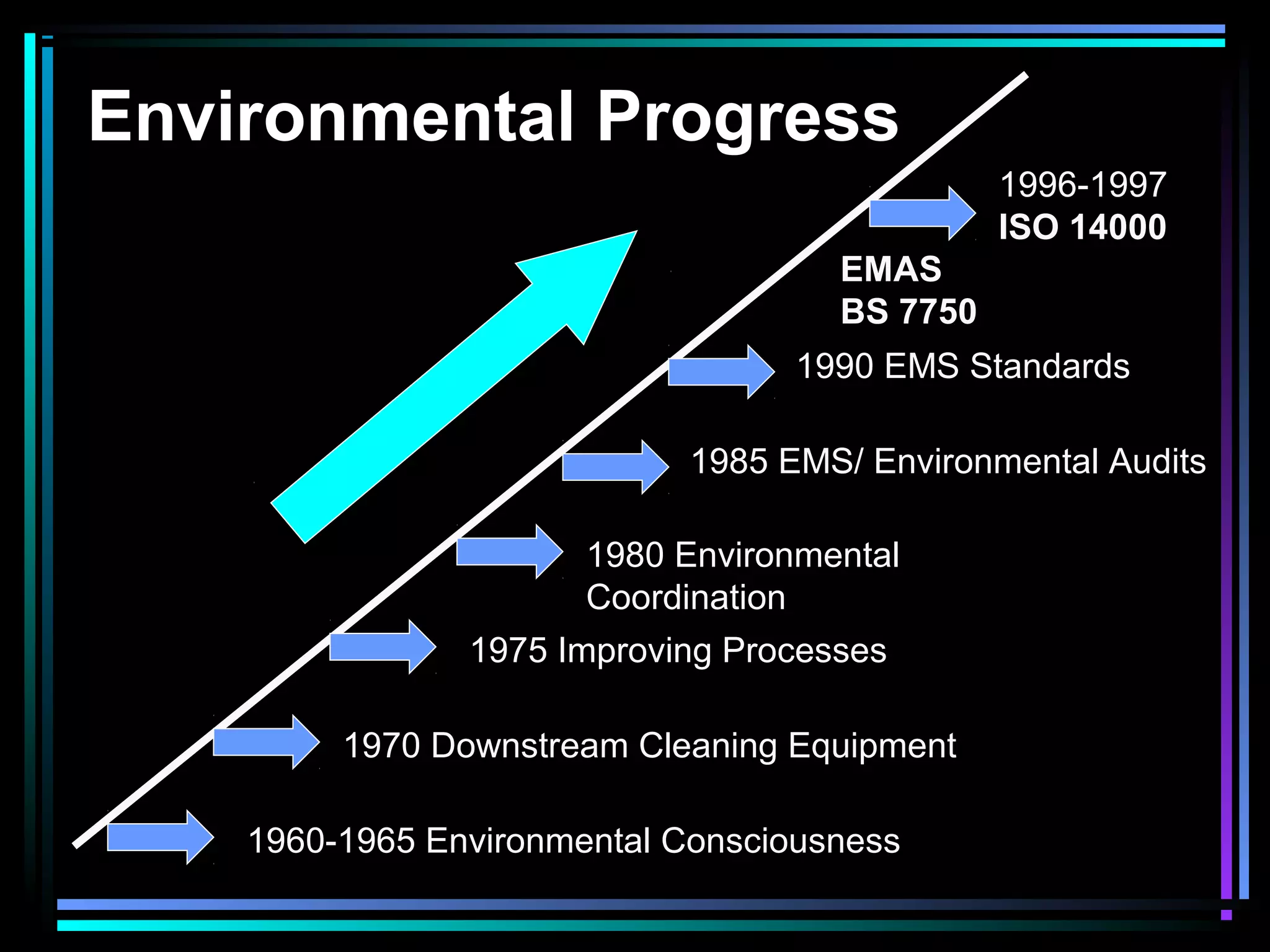 Environmental Progress
1960-1965 Environmental Consciousness
1970 Downstream Cleaning Equipment
1975 Improving Processes
1980 Environmental
Coordination
1985 EMS/ Environmental Audits
1990 EMS Standards
EMAS
BS 7750
1996-1997
ISO 14000
 