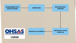 ESTABLECIMIENTO DE LA
POLITICA DE SALUD
PLANIFICACION
IMPLEMENTACION Y
OPERACION
VERIFICACION Y ACCION
CORRECTIVA
REVISON DE ALTA GERENCIA
 