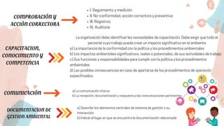 COMUNICACIÓN
La organización debe identificar las necesidades de capacitación. Debe exigir que todo el
personal cuyo trabajo pueda crear un impacto significativo en el ambiente
a) La importancia de la conformidad con la política y los procedimientos ambientales
b) Los impactos ambientales significativos, reales o potenciales, de sus actividades de trabajo
c) Sus funciones y responsabilidades para cumplir con la política y los procedimientos
ambientales
d) Las posibles consecuencias en caso de apartarse de los procedimientos de operación
especificados.
COMPROBACIÓN Y
ACCIÓN CORRECTORA
CAPACITACION,
CONOCIMIENTO Y
COMPETENCIA
I. Seguimiento y medición
II. No-conformidad, acción correctora y preventiva
III. Registros
IV. Auditoría
a) La comunicación interna
b) La recepción, documentación y respuesta a las comunicaciones pertinentes
DOCUMENTACION DE
GESTION AMBIENTAL
a) Describir los elementos centrales de sistema de gestión y su
interacción
b) Indicar el lugar en que se encuentra la documentación relacionada
 