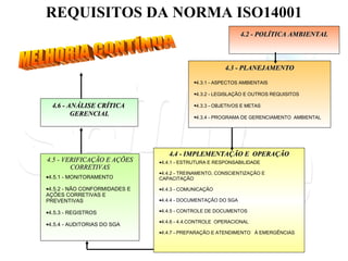 4.3 - PLANEJAMENTO 4.3.1 - ASPECTOS AMBIENTAIS 4.3.2 - LEGISLAÇÃO E OUTROS REQUISITOS 4.3.3 - OBJETIVOS E METAS 4.3.4 - PROGRAMA DE GERENCIAMENTO  AMBIENTAL 4.4 - IMPLEMENTAÇÃO E  OPERAÇÃO 4.4.1 - ESTRUTURA E RESPONSABILIDADE 4.4.2 - TREINAMENTO, CONSCIENTIZAÇÃO E CAPACITAÇÃO 4.4.3 - COMUNICAÇÃO 4.4.4 - DOCUMENTAÇÃO DO SGA 4.4.5 - CONTROLE DE DOCUMENTOS 4.4.6 - 4.4.CONTROLE  OPERACIONAL 4.4.7 - PREPARAÇÃO E ATENDIMENTO  À EMERGÊNCIAS 4.5 - VERIFICAÇÃO E AÇÕES CORRETIVAS 4.5.1 - MONITORAMENTO 4.5.2 - NÃO CONFORMIDADES E AÇÕES CORRETIVAS E PREVENTIVAS 4.5.3 - REGISTROS 4.5.4 - AUDITORIAS DO SGA 4.6 - ANÁLISE CRÍTICA  GERENCIAL REQUISITOS DA NORMA ISO14001 4.2 - POLÍTICA AMBIENTAL MELHORIA CONTÍNUA 