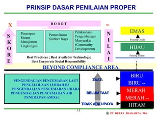 15
01/22/16
BEYOND COMPLIANCE AREA
PRINSIP DASAR PENILAIAN PROPER
PENGENDALIAN PENCEMARAN LAUT
PENGELOLAAN LIMBAH B3
PENGENDALIAN PENCEMARAN UDARA
PENGENDALIAN PENCEMARAN AIR
PENERAPAN AMDAL
Pemanfaatan
Sumber Daya
Pelaksanaan
Pengembangan
Masyarakat
(Community
Development)
EMAS
HIJAU
S
K
O
R
E
B O B O T
N
I
L
A
I
Penerapan
Sistem
Manajemen
Lingkungan
Passing Grade
Passing Grade
Best Practices ; Best Available Technology;
Best Corporate Social Responsibility
X =
HITAMTIDAK ADA UPAYATIDAK ADA UPAYA
BELUM TAATBELUM TAAT
MERAH --
MERAH
TAATTAAT
BIRU
BIRU --
 