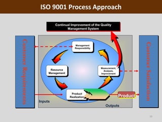 ISO 9001 Process Approach
10
Continual Improvement of the Quality
Management System
Resource
Management
Measurement,
Analysis,
Improvement
CustomerRequirements
Management
Responsibility
Product
Realization Product
Inputs
Outputs
CustomerSatisfaction
 