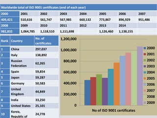 Rank Country
No. of
certificates
1 China 297,037
2 Italy 138,892
3
Russian
Federation
62,265
4 Spain 59,854
5 Japan 59,287
6 Germany 50,583
7
United
Kingdom
44,849
8 India 33,250
9 United States 25,101
10
Korea,
Republic of
24,778
Worldwide total of ISO 9001 certificates (end of each year)
2000 2001 2002 2003 2004 2005 2006 2007
409,421 510,616 561,747 567,985 660,132 773,867 896,929 951,486
2008 2009 2010 2011 2012 2013 2014
982,832 1,064,785 1,118,510 1,111,698 1,126,460 1,138,155
0
200,000
400,000
600,000
800,000
1,000,000
1,200,000
No of ISO 9001 certificates
2000
2001
2002
2003
2004
2005
2006
2007
2008
2009
 