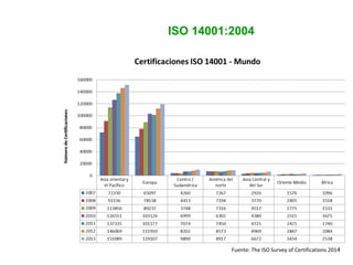 Fuente: The ISO Survey of Certifications 2014
ISO 14001:2004
 