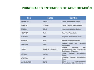 PRINCIPALES ENTIDADES DE ACREDITACIÓN
País Siglas Nombre
FINLANDIA FINAS Finnish Accreditation Service
FRANCIA COFRAC Comité Français D'accréditation
GRECIA ESYD Hellenic Accreditation System
HOLANDA RvA Raad Voor Accreditatie
HUNGRÍA NAT Hungarian Accreditation Board
IRLANDA INAB National Accreditation Board
ISLANDIA ISAC
Icelandic Board For Technical
Accreditation
ITALIA SINAL, SIT, SINCERT
Sistema Nazionale Per
l'Accreditamento Degli Organismi Di
Certificazione E Ispezione
LETONIA LATAK
Latvian National Accreditation
Bureau
LITUANIA LA
Lithuanian National Accreditation
Bureau
LUXEMBURGO OLAS
Office Luxembourgeois
d’Accreditation Et De Surveillance
 