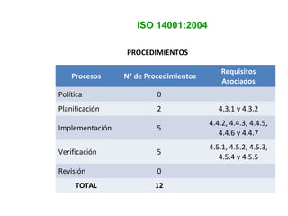 PROCEDIMIENTOS
ISO 14001:2004
Procesos N° de Procedimientos
Requisitos
Asociados
Política 0
Planificación 2 4.3.1 y 4.3.2
Implementación 5
4.4.2, 4.4.3, 4.4.5,
4.4.6 y 4.4.7
Verificación 5
4.5.1, 4.5.2, 4.5.3,
4.5.4 y 4.5.5
Revisión 0
TOTAL 12
 